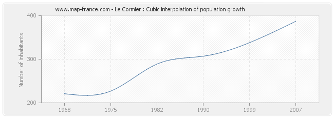 Le Cormier : Cubic interpolation of population growth